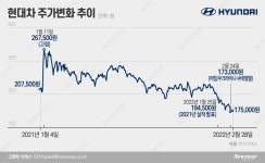 [stock&톡]글로벌 불안 이슈에 현대차 주가 '후진'…장밋빛 전망 낸 증권가