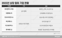 증시 부진에 공모주 시장 냉랭…상장철회 기업 속출