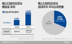 바이오 주식부호 1위 조영식, 배당금만 400억…서정진 제쳐