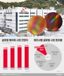 [투자의 '씬']SK실트론의 1조 베팅…웨이퍼가 뭐길래