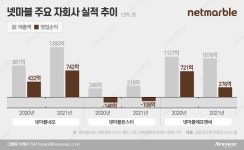 스핀엑스 인수 성과 본 넷마블, 넷마블네오 IPO 향방은