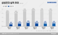 'GOS·우크라 악재' 걱정 NO…삼성전자, 1분기 첫 70조 돌파 기대감
