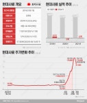 7연상 뒤 급전직하 현대사료, 몸값 뻥튀기 논란에 투자자 걱정만 커진다