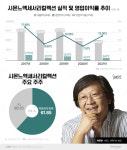 상장 물린 시몬느, 코로나 뚫고 영업이익률 13%대 회복