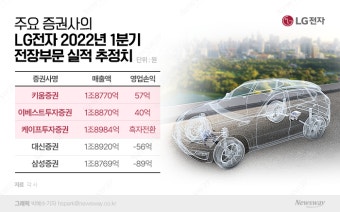24분기 연속 적자 끝?…LG전자, 1분기 '전장 흑자' 관심 집중