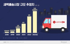 롯데온도 포기한 새벽배송…돈으로도 안 되는 게 있다