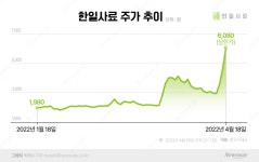 곡물값 폭등 이슈 타고 개미 몰린 한일사료, 두 달 만에 주가 3배 급등