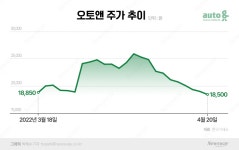 오토앤, 오버행 이슈 선반영?…공모가比 수익률 249% 지켰다