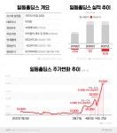 [stock&톡]적자 9배 불어난 일동홀딩스...주가는 12일 만에 150% 급등 왜?