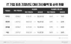 [2022 대기업 집단 현황]네카오의 약진…IT주력집단 자산 꾸준한 상승세