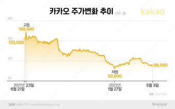 '반등 기미가 없네' 날개 꺾인 카카오 주가...남궁훈 '최저임금 선언'도 무색