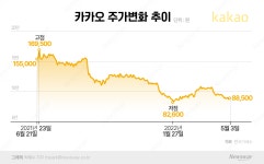 반등 기미가 없네 날개 꺾인 카카오 주가...남궁훈 최저임금 선언도 무색