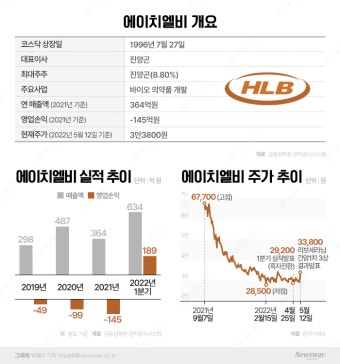 [stock&톡]에이치엘비, '리보세라닙' 간암 임상 유효성 확인…주가 반등 '신호탄'