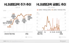 HLB생명과학, 4연속 공매도과열종목 지정…주가 급등에 外人 화들짝