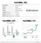 [stock&톡]녹십자엠에스, 12거래일 만에 2배 폭등…장대양봉 언제까지?