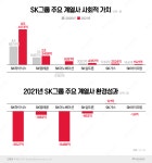 SK그룹 사회적 가치 우등생은 SK하이닉스