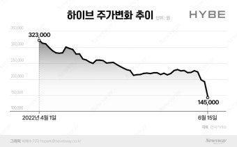 BTS 없는 하이브 시대 개막…주가 시험대 오른다