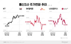 주)디자인풀등 | 외국인 사랑 등에 업은 통신주, 얼마나 더 오를까