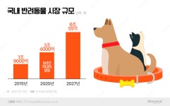 제약사들 외도(?), 너도나도 펫사업 진출