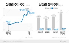 하락장서 주가 100% 뛴 삼천리…하반기도 주가 순항 유력
