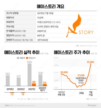 [stock&톡]'지리산'에 울었던 에이스토리, '우영우' 효과에 웃음꽃 활짝