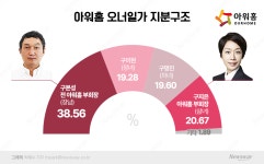(주) 아워홈 휠라홀딩스성북점 | 아워홈 구본성·미현 연합 이상기류 지속…지분 매각 향배는?