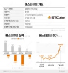 [stock&톡]렌즈 유통사가 코로나19 테마주?…에스티큐브에 무슨 일이