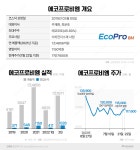 하락장서 빛난 실적株 에코프로비엠, 코스닥 대장주 굳히나