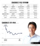 [신흥 주식부자｜유범령 모비데이즈 대표]36세 젊은 CEO, 상장 한 달 반 만에 1200억원대 주식 부호 됐다