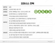 기업가치 1조 오아시스, 외형 불리는 와중에도 흑자 유지 가능할까
