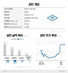 [stock&톡]성안, 유증·채권발행 앞세워 동전주 탈출…실탄 어디에 쓰일까