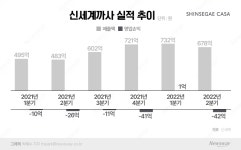 신세계까사, 1분기 만에 또 적자…체질개선 쉽지않네