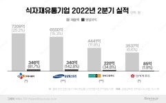 외식 회복·사업 다각화 식자재업계, 2Q 실적 회복 미소
