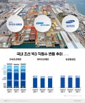 조선 빅3 인력 양극화…한국조선해양 늘고 대우조선·삼성重 줄었다