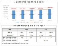 코로나 효과에 의약품 시장규모 25조원 돌파…셀트리온 1조 생산