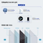 한화솔루션, 국내에 7617억원 투자 결정…태양광 경쟁력 강화
