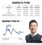 [신흥 주식부자｜최석주 청담글로벌 대표]중국 이커머스 플랫폼으로 승승장구…700억원대 주식 부호 반열