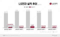 LG전자, 3분기 매출 분기 최대…가전·TV 부진은 한숨