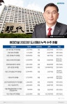 도시정비 역사 새로 쓴 현대건설…수주잔고 10조 멀지 않았다