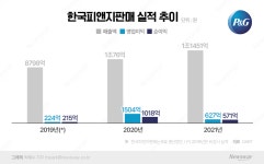 한국피앤지판매, 2년간 美본사에 2065억 배당 쐈다