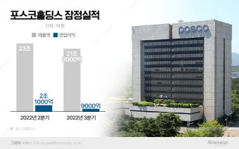 '힌남노 타격' 포스코홀딩스, 3Q 영업익 전년비 71% '뚝'