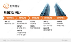 [랜드마크로 보는 건설社 흥망성쇠｜한화건설] 성수동 최고급 주복 갤러리아 포레…꿈에그린 떼고 '포레나', 20년만에 (주)한화로 유턴