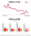'시총 5조원 증발' SK하이닉스, 적자 우려에 연말 주가 '비상'