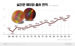 불황에도 잘만 팔리는 웨이퍼…SK실트론, 나홀로 성장 비결은?