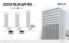 흑자전환 성공한 위니아, 김치냉장고 효자