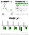 [stock&톡] 적자 장기화·오버행 겹악재 맞은 엔지켐생명과학…주가도 뒷걸음질