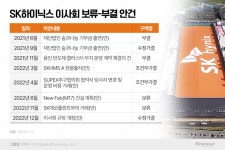이번에도 '부결·보류'…더 강화된 SK하이닉스 이사회 경영