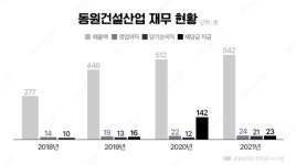 경남 18위 동원건설산업 PF사태로 결국 부도, 어떤 회사
