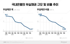 국내은행 부실채권 비율 줄었지만…'잠재 부실' 우려↑