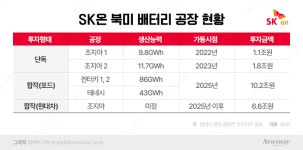 SK온, 포드 이어 현대차와 美배터리 합작공장…분사 이후 공격 행보